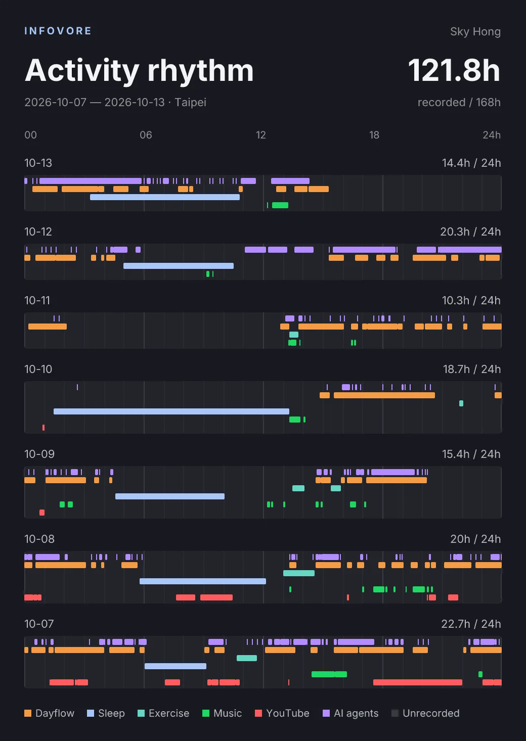 Activity rhythm · seven daily 24-hour timelines
