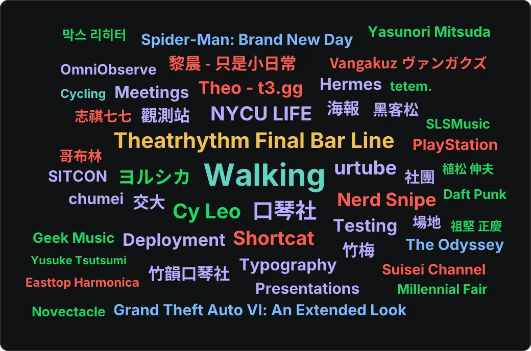 Word cloud of my recent activity across platforms