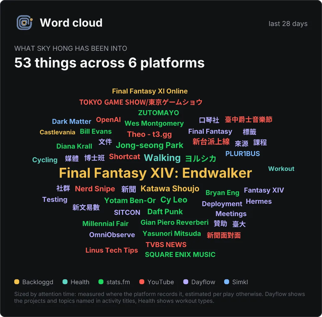 Word cloud · what Sky Hong has been into over the last 28 days